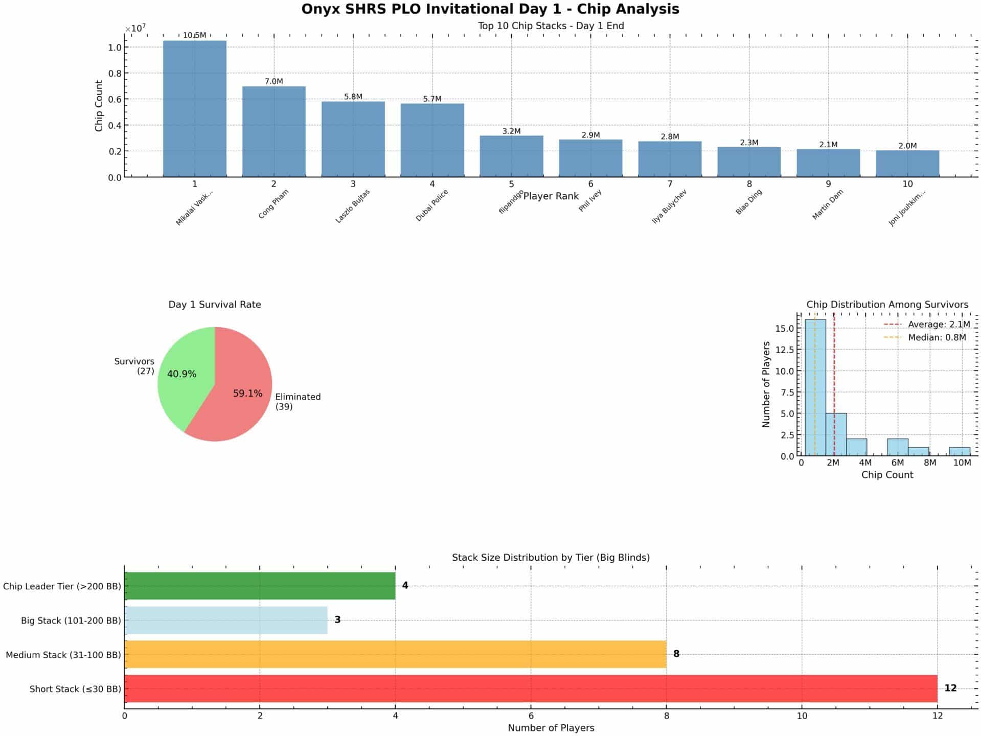 Onyx SHRS PLO Invitational Day 1 - Chip Analysis